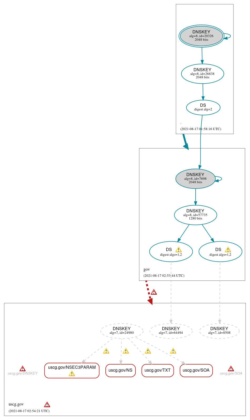 DNSSEC authentication graph