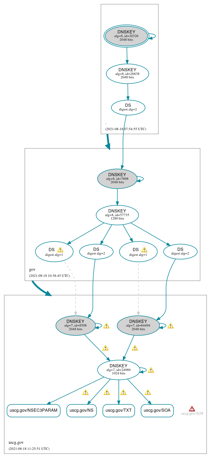 DNSSEC authentication graph