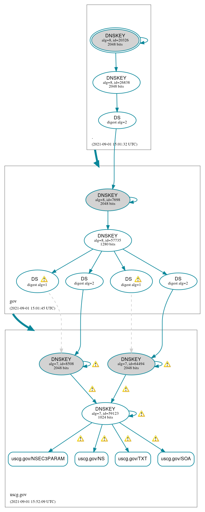 DNSSEC authentication graph