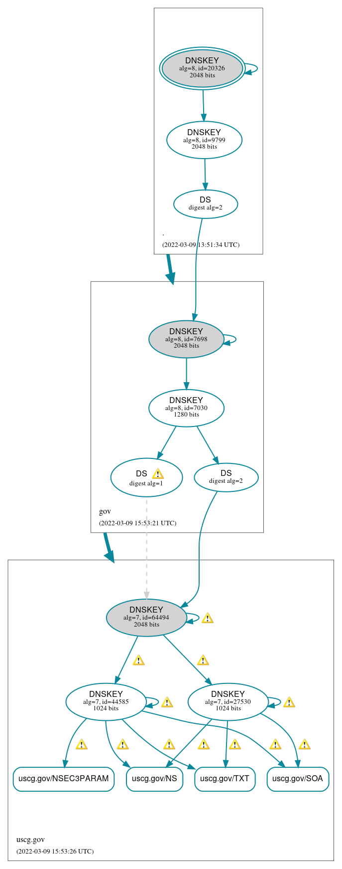 DNSSEC authentication graph