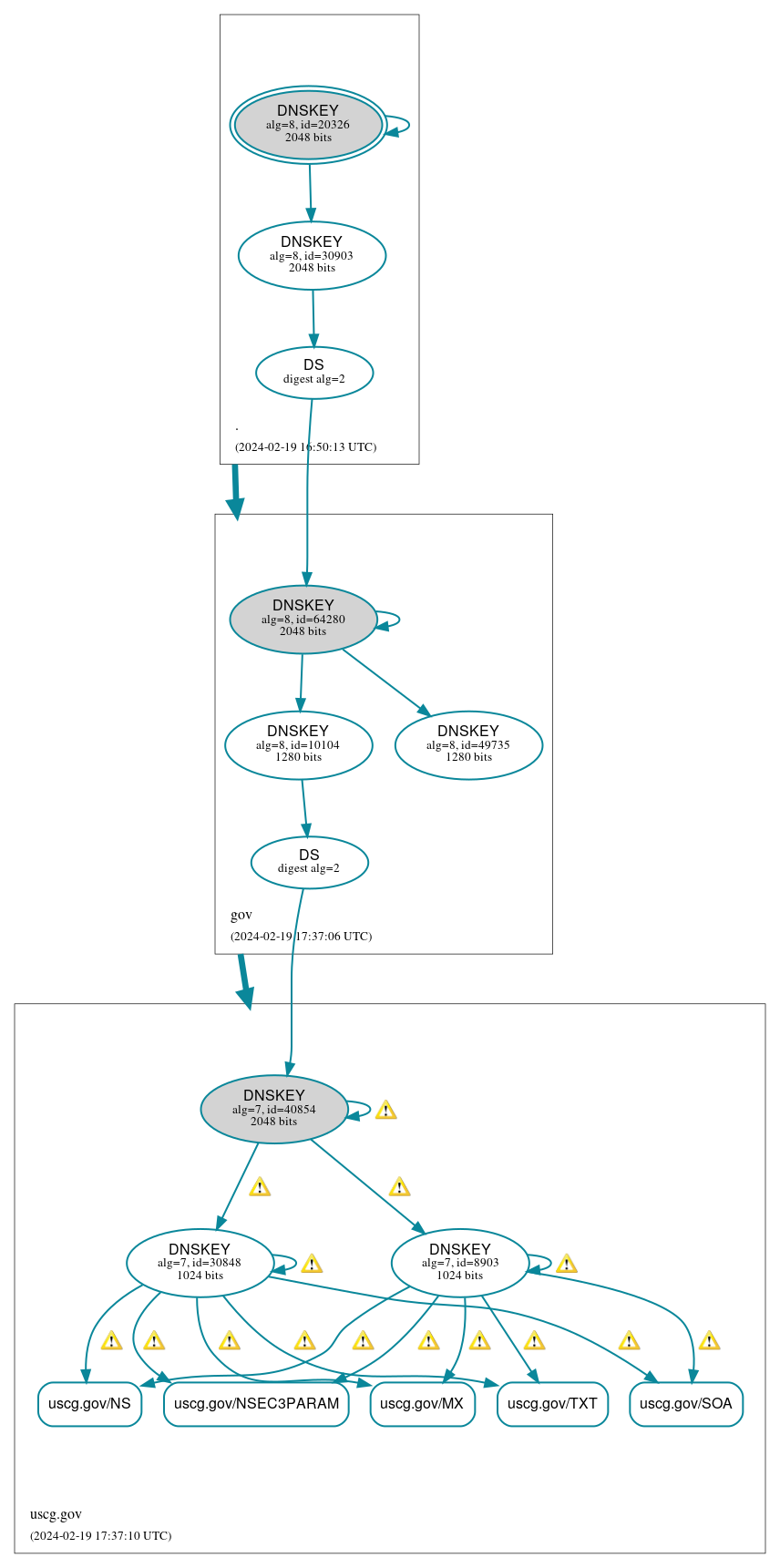 DNSSEC authentication graph