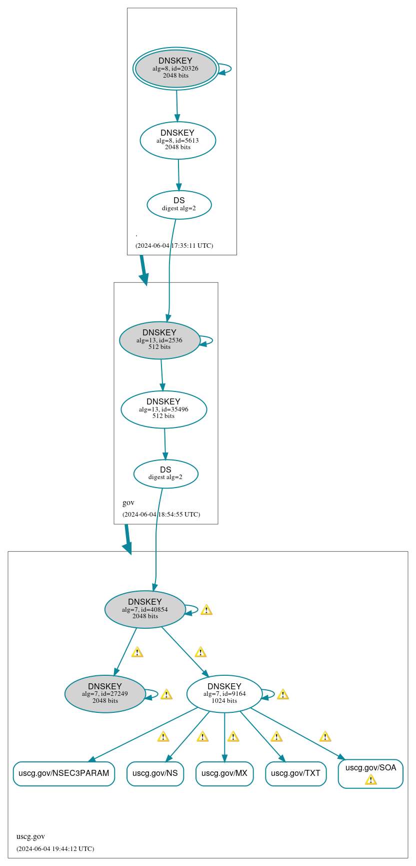 DNSSEC authentication graph