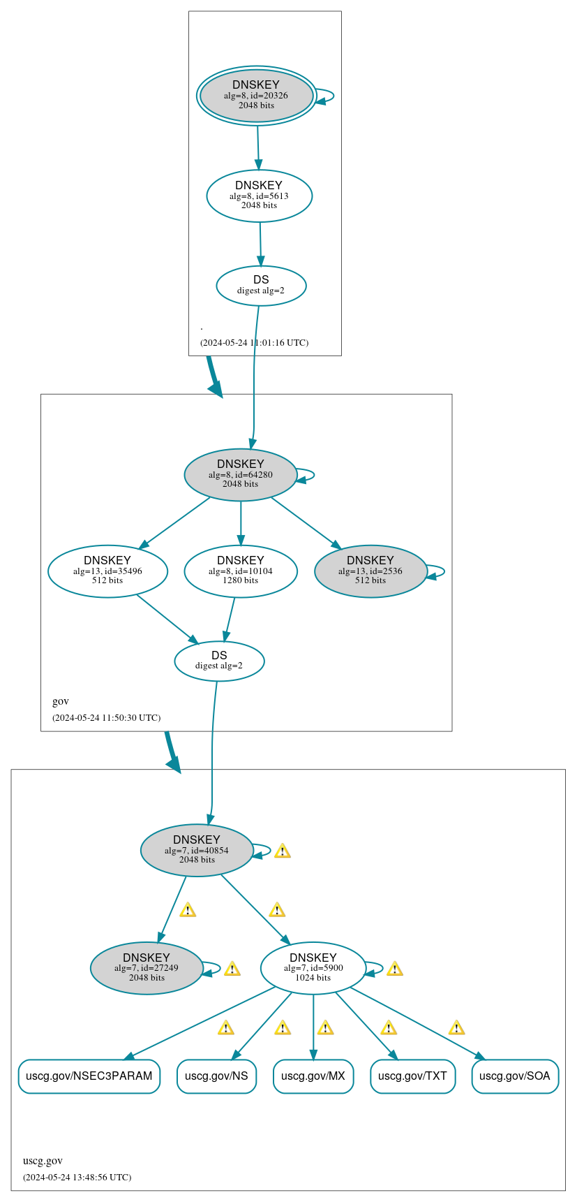 DNSSEC authentication graph