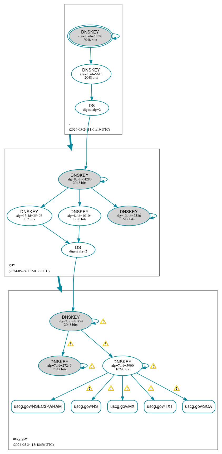 DNSSEC authentication graph