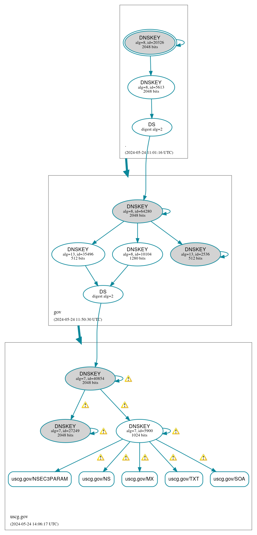 DNSSEC authentication graph