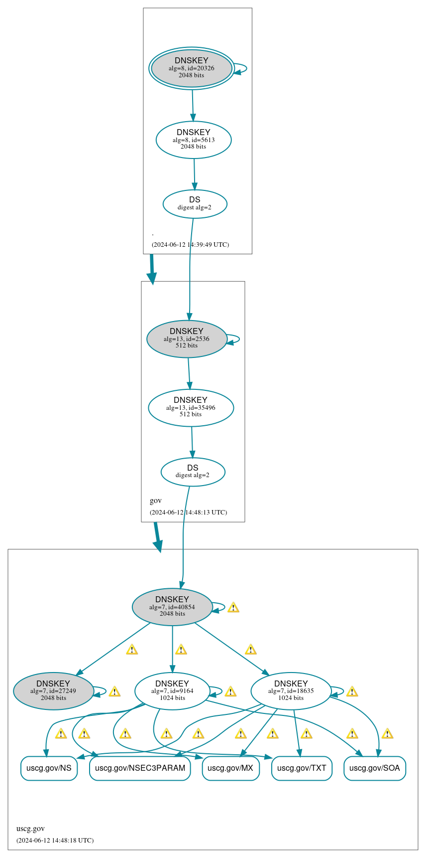 DNSSEC authentication graph