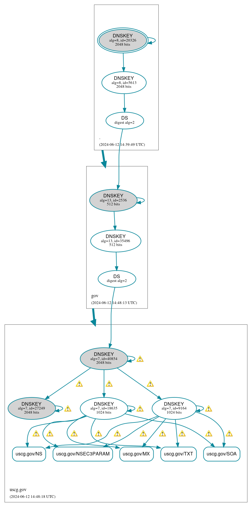 DNSSEC authentication graph