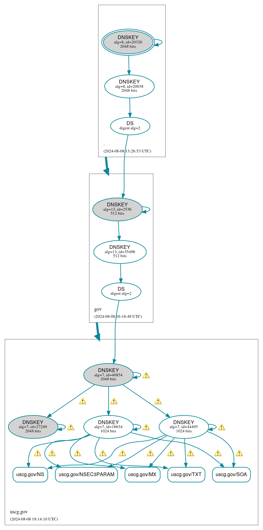 DNSSEC authentication graph