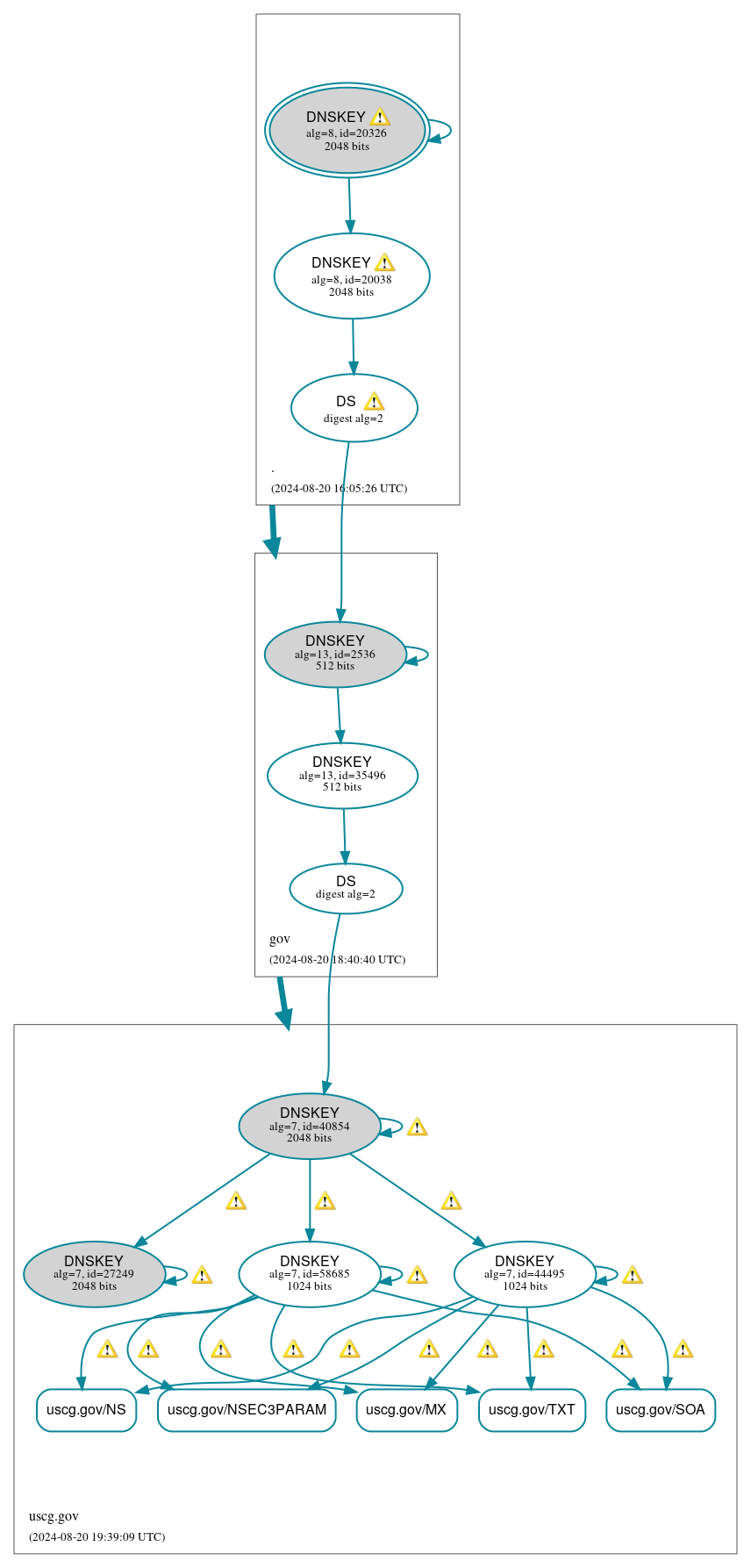 DNSSEC authentication graph