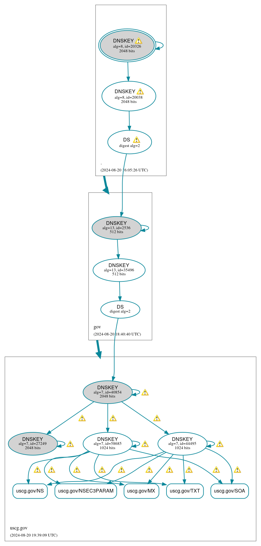 DNSSEC authentication graph