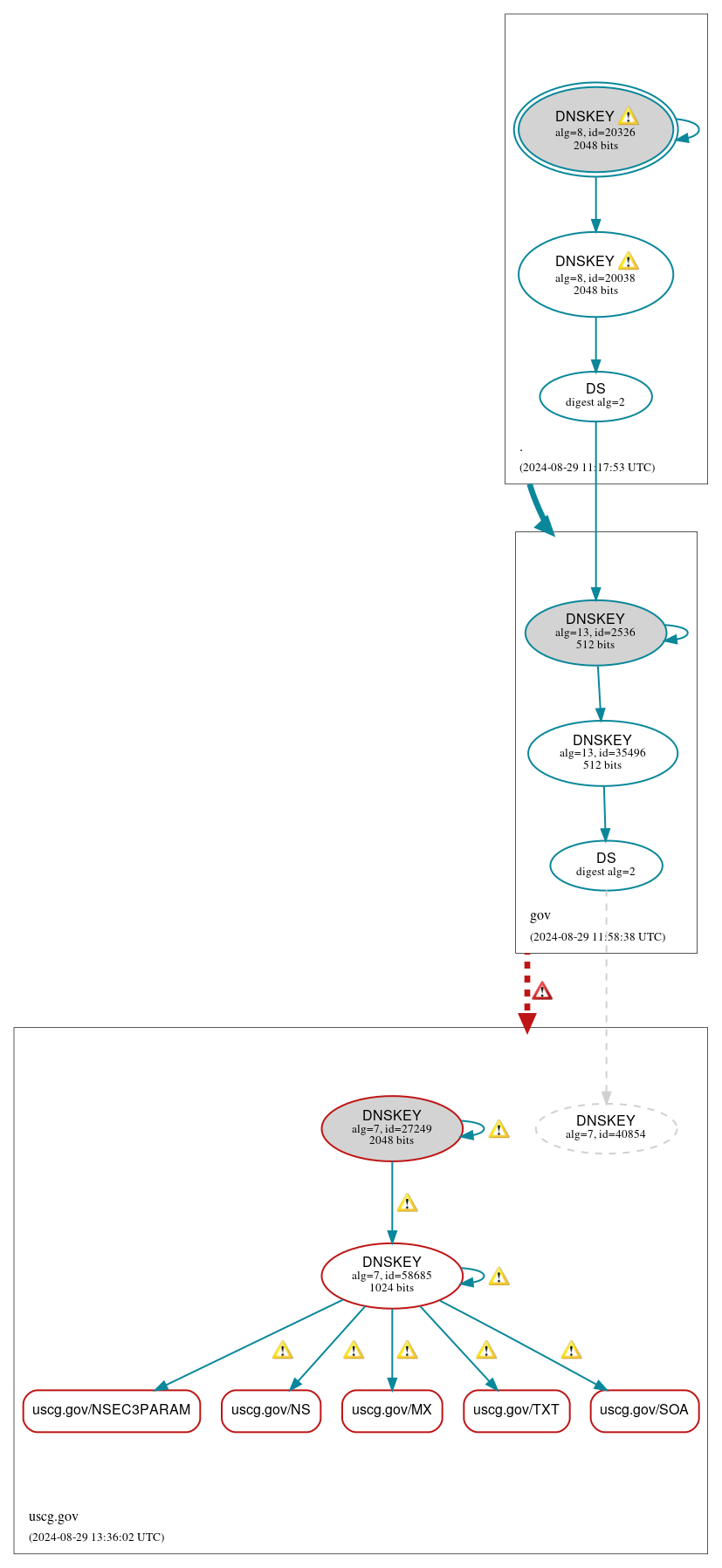 DNSSEC authentication graph