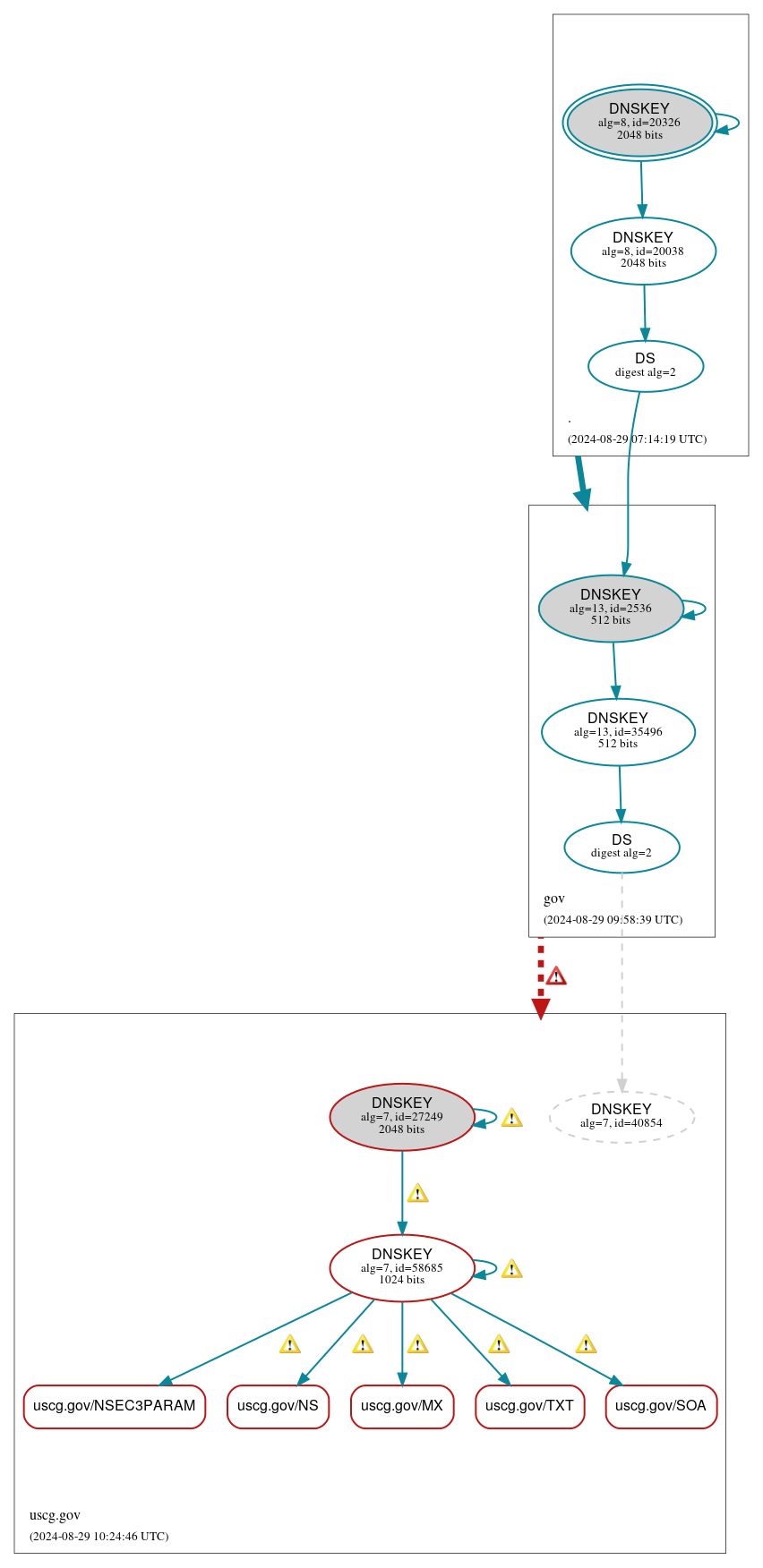 DNSSEC authentication graph