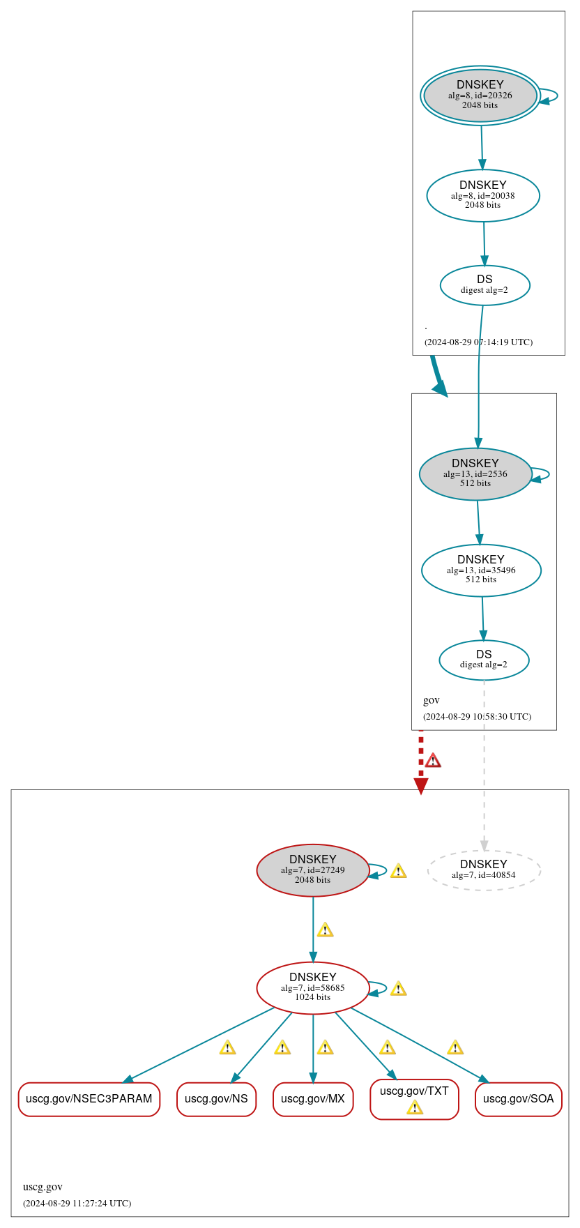 DNSSEC authentication graph