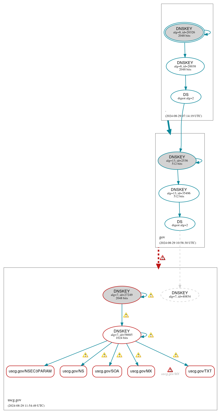 DNSSEC authentication graph