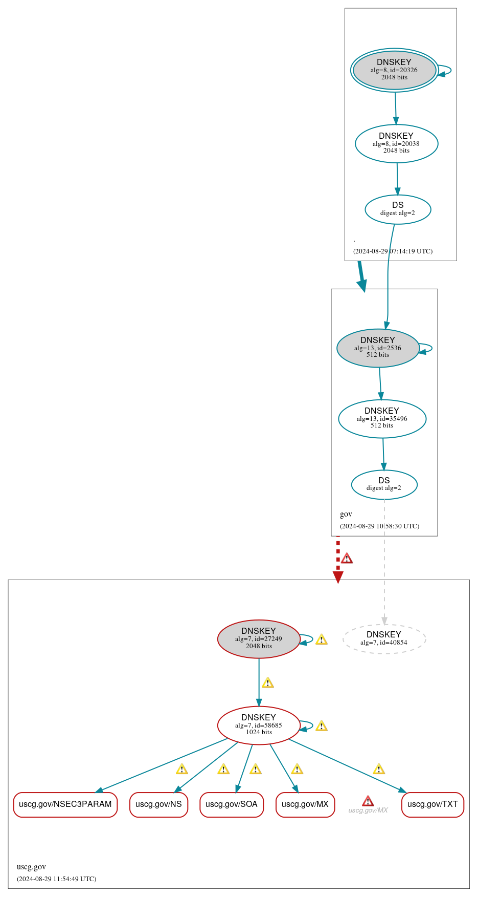 DNSSEC authentication graph