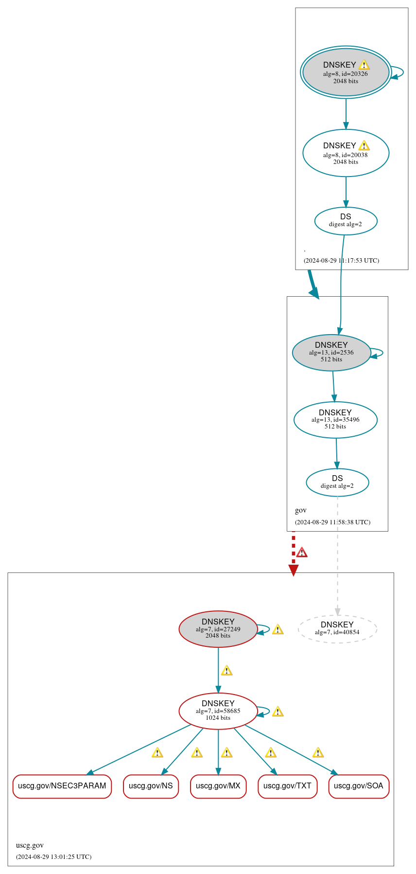 DNSSEC authentication graph