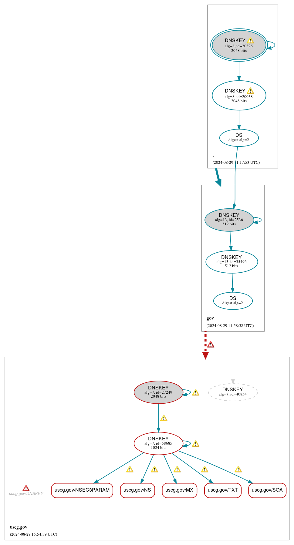 DNSSEC authentication graph