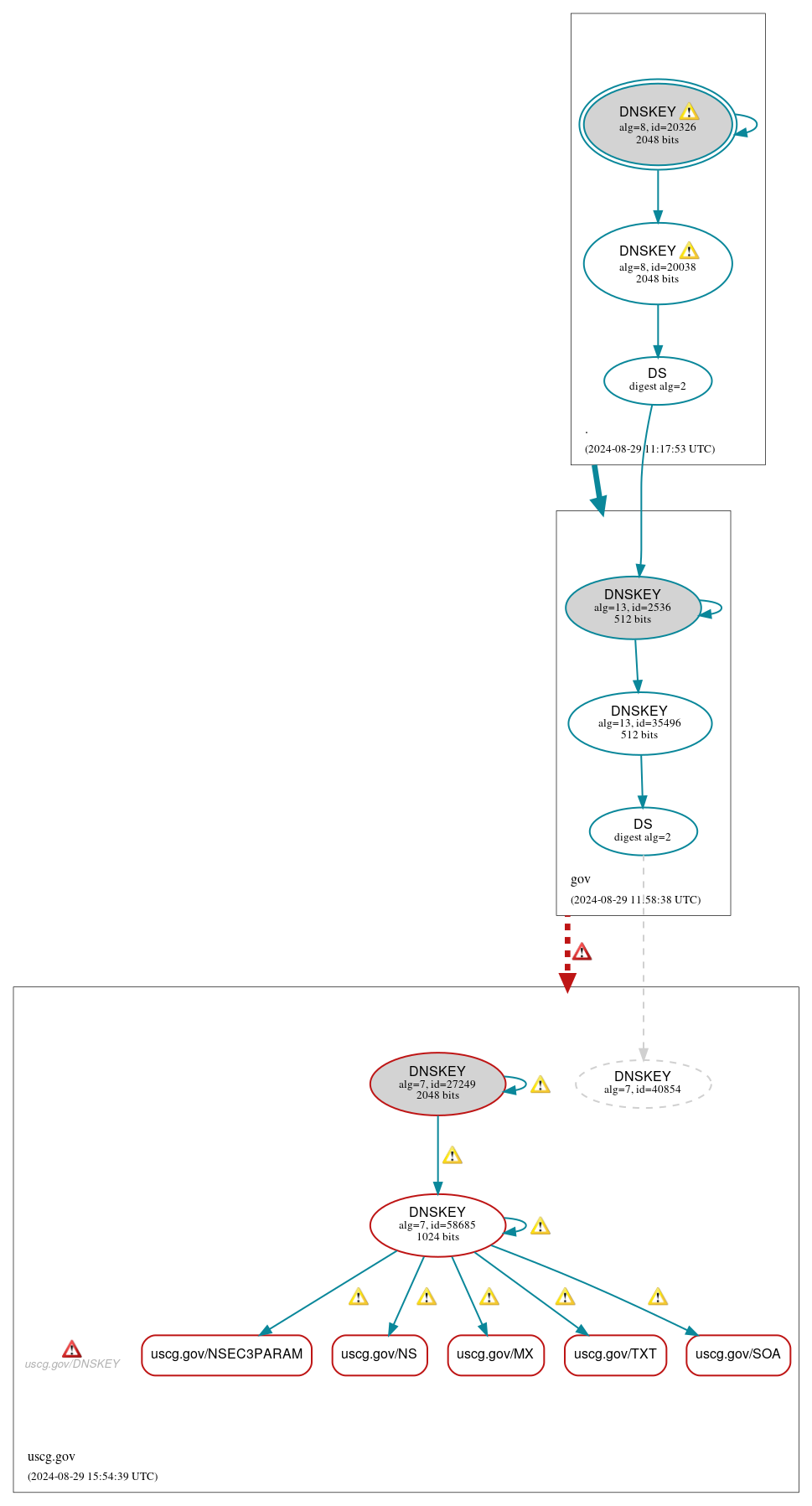 DNSSEC authentication graph