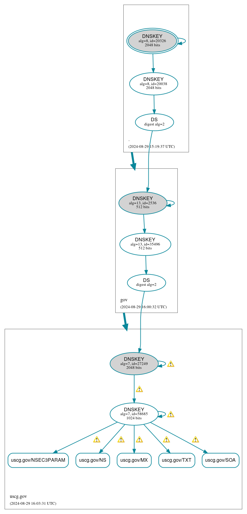 DNSSEC authentication graph