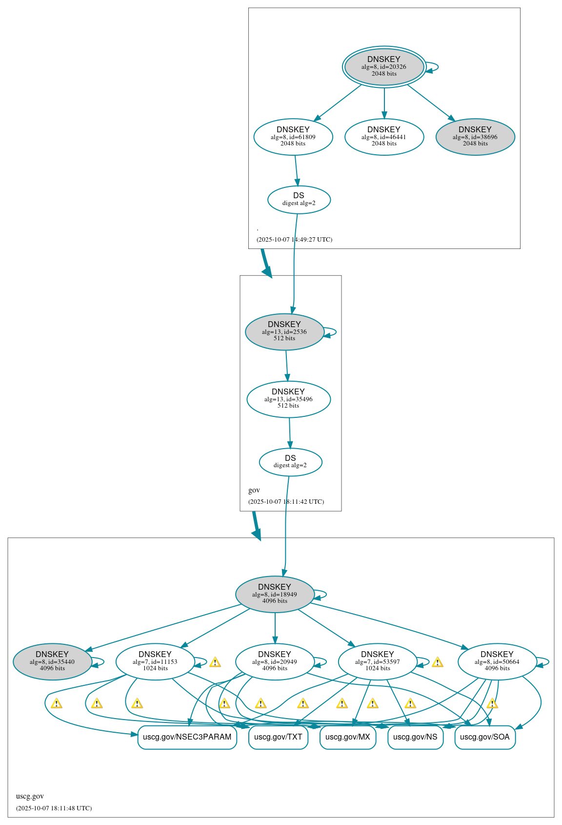 DNSSEC authentication graph