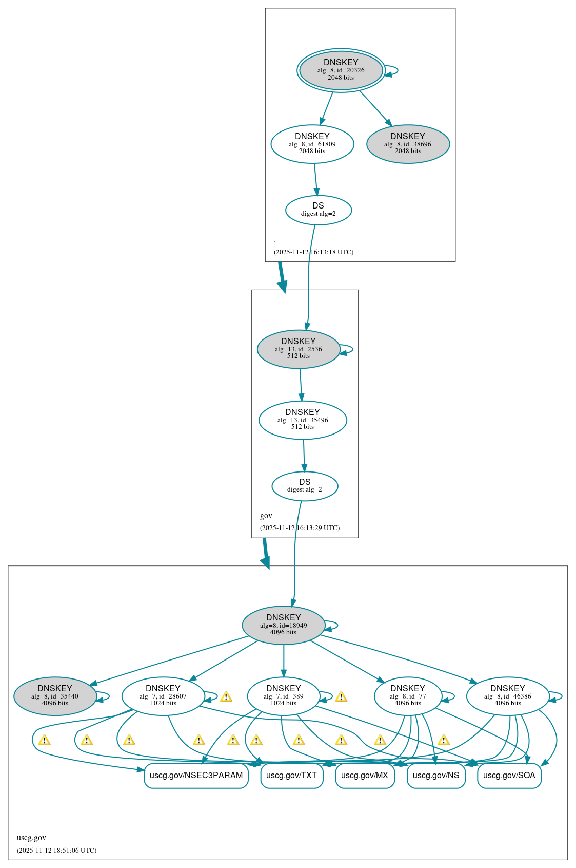 DNSSEC authentication graph