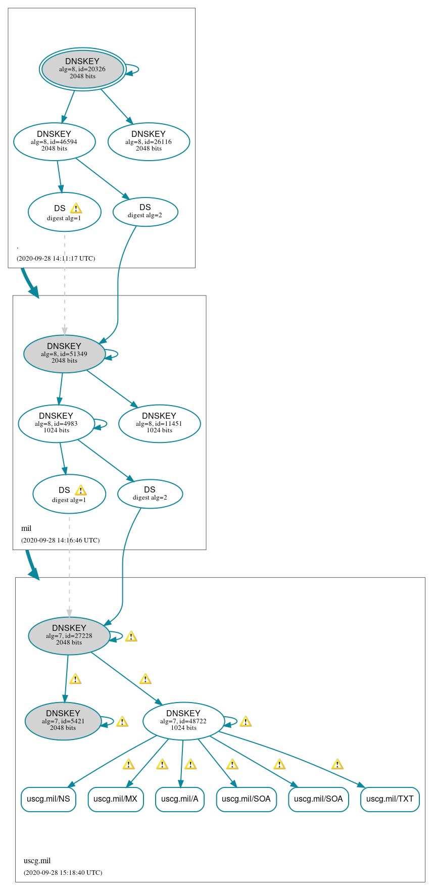 DNSSEC authentication graph