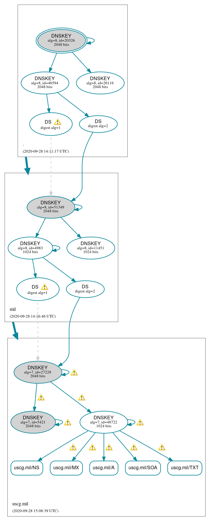 DNSSEC authentication graph