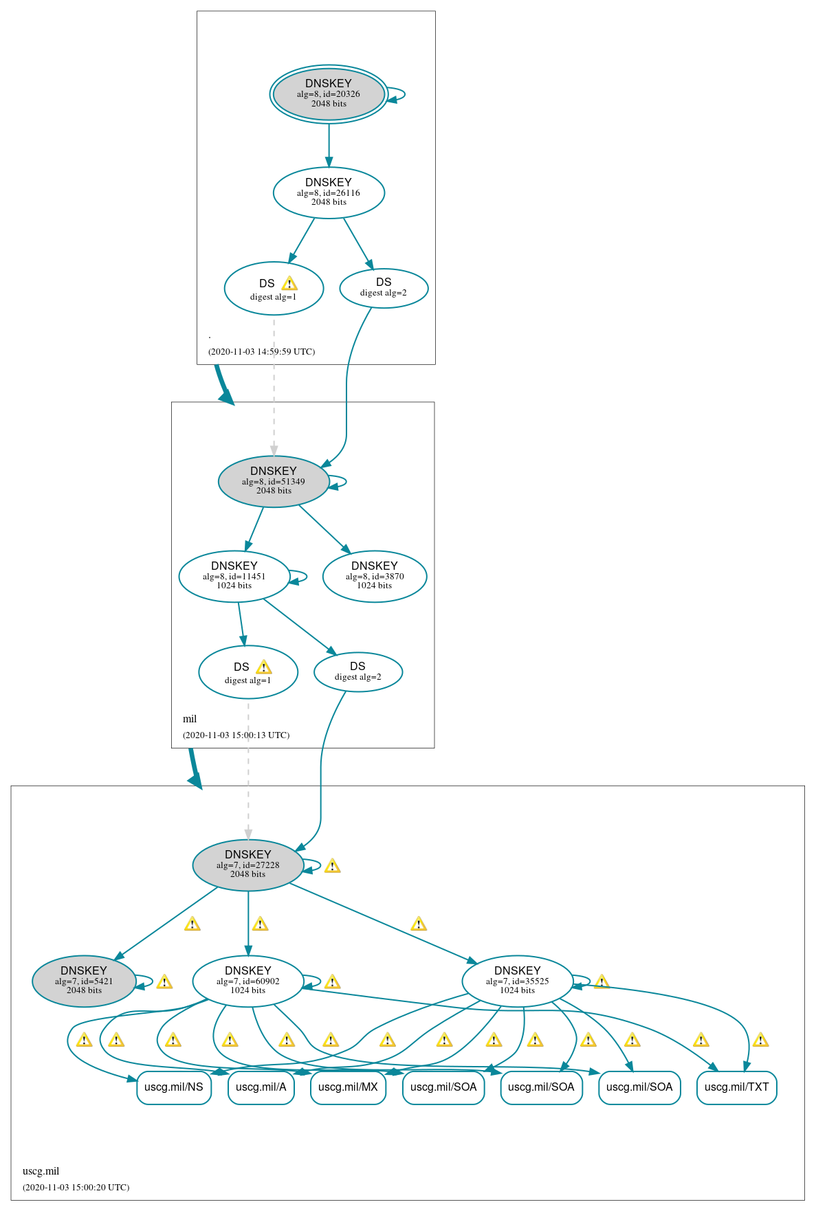 DNSSEC authentication graph