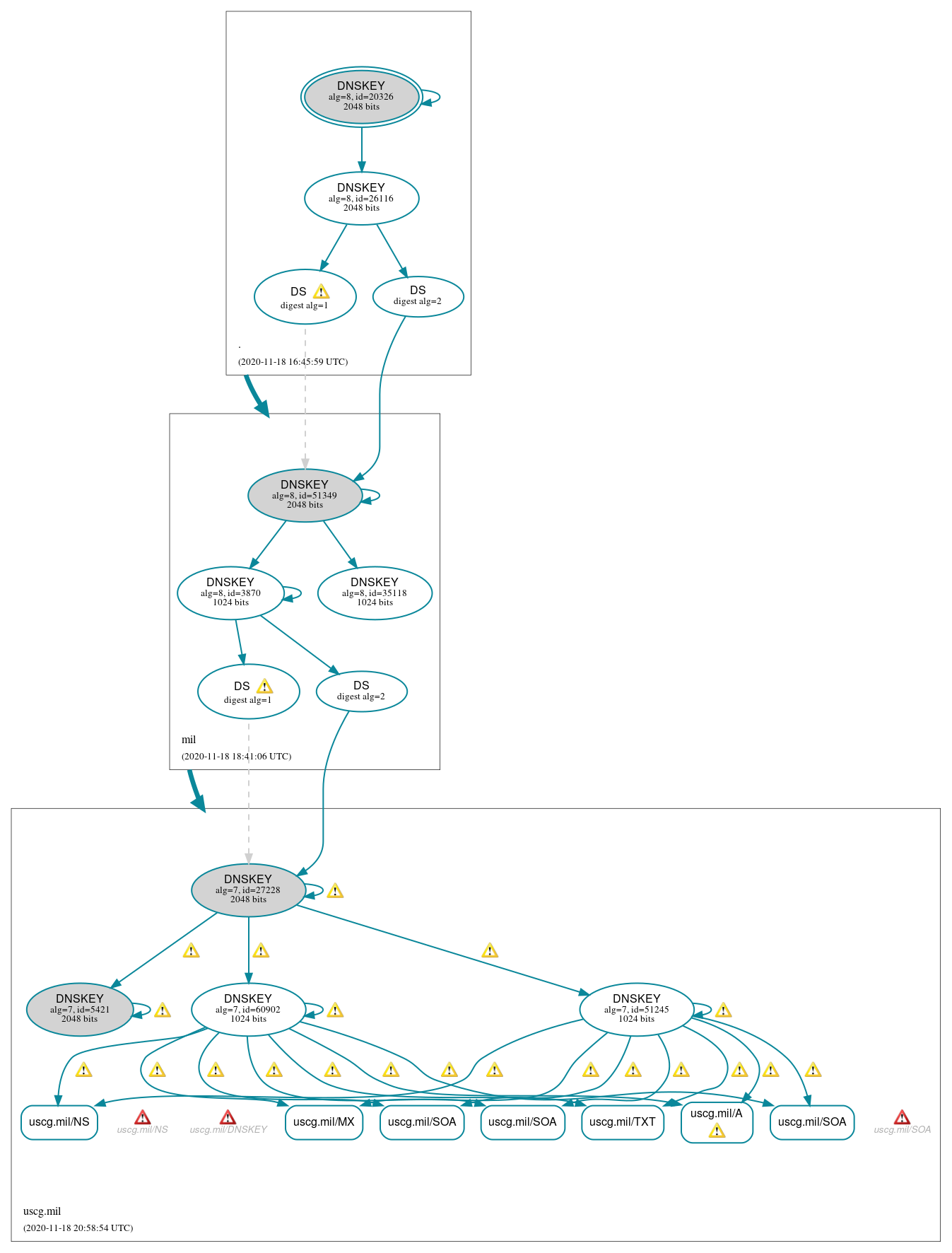 DNSSEC authentication graph