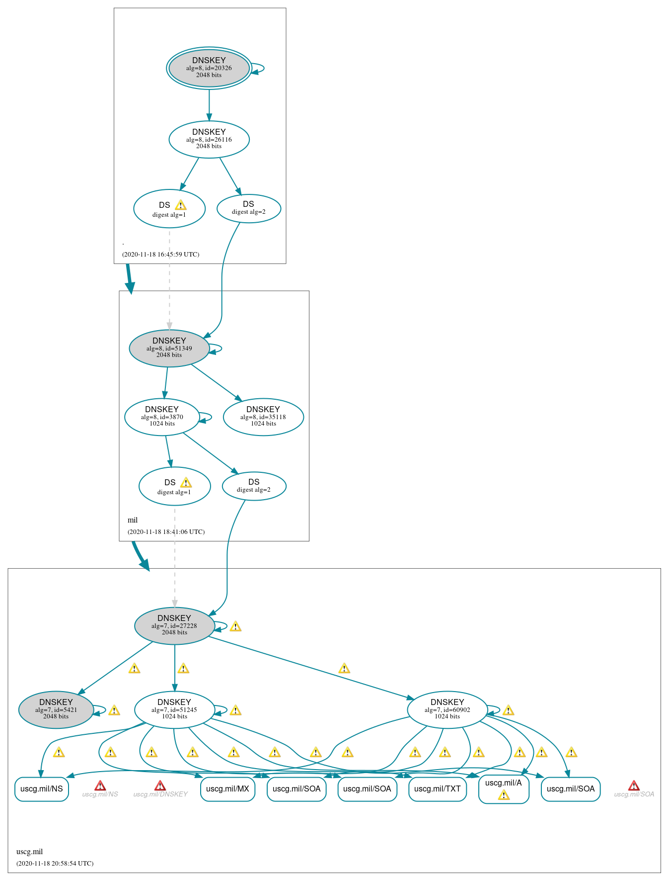 DNSSEC authentication graph