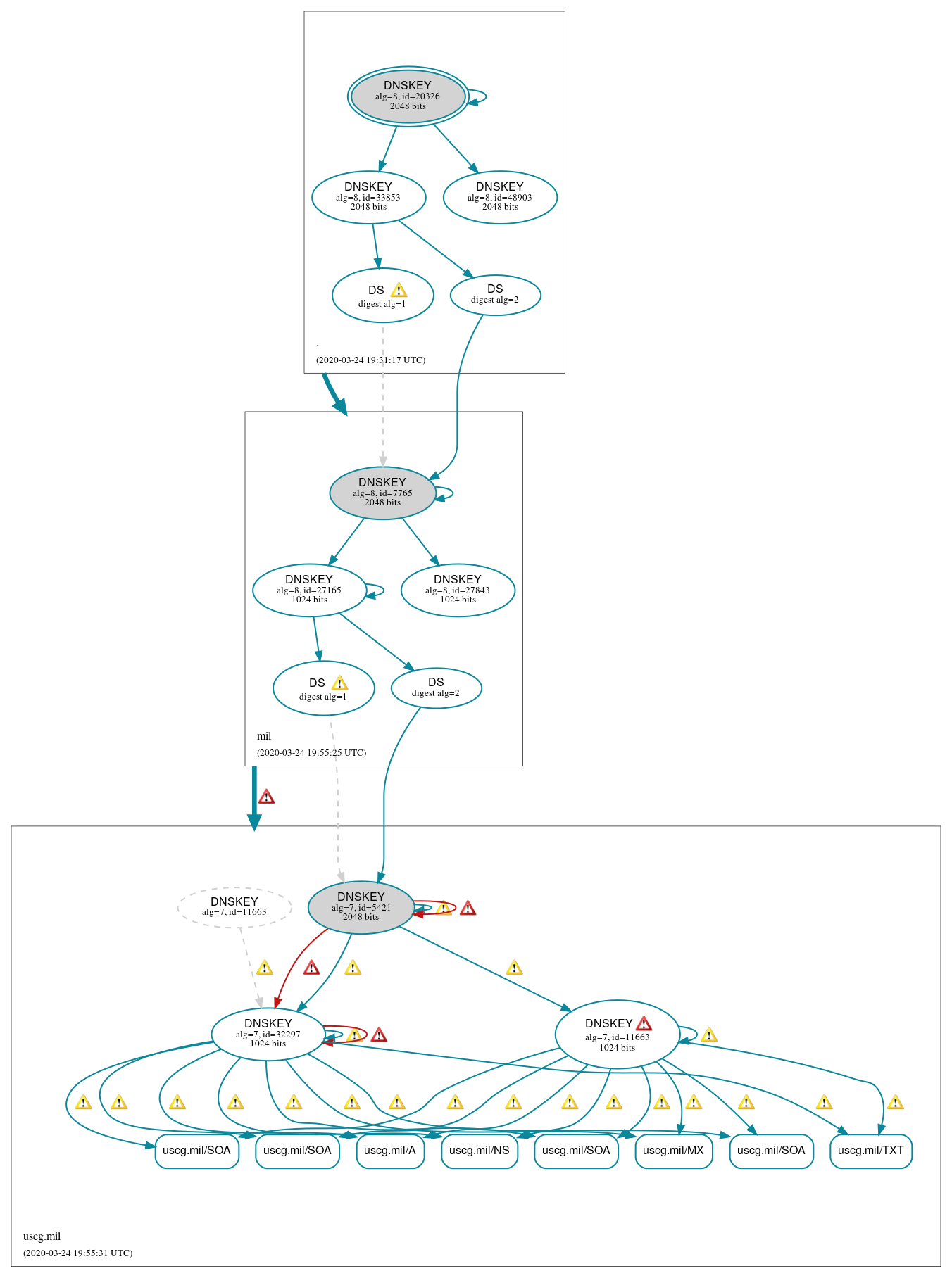 DNSSEC authentication graph