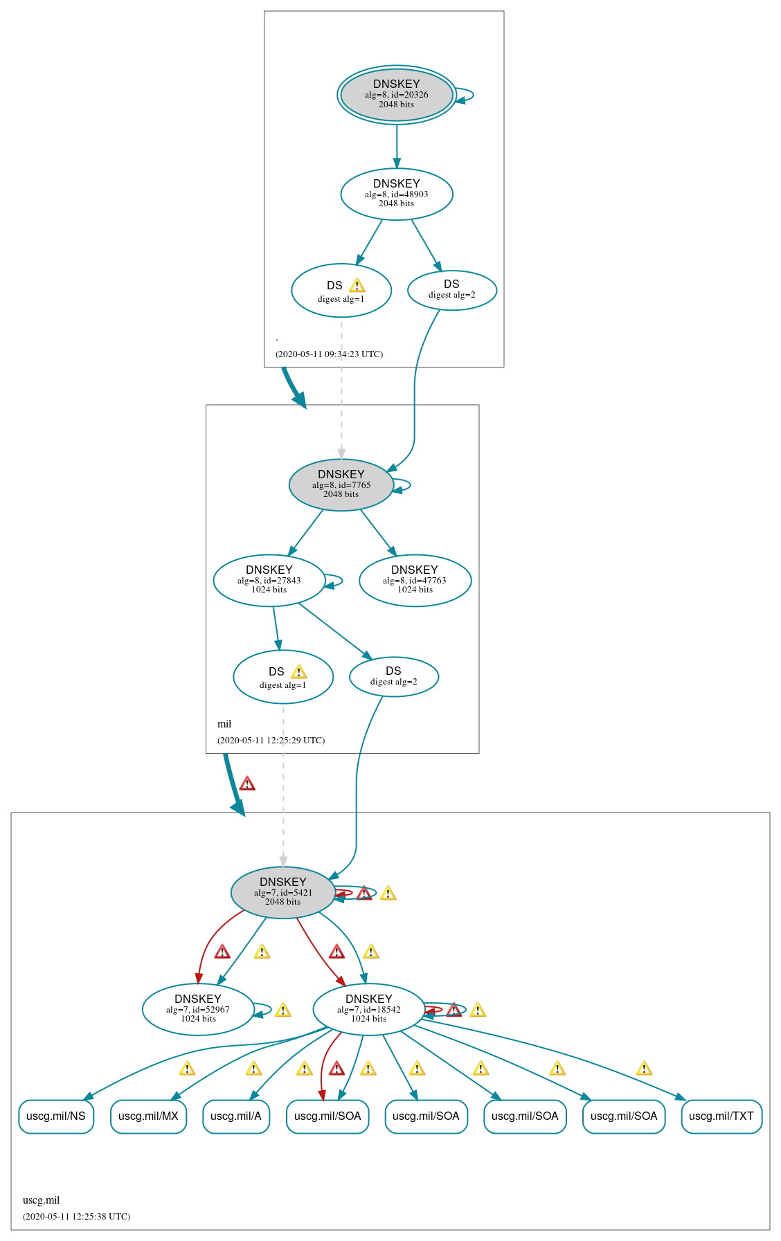 DNSSEC authentication graph