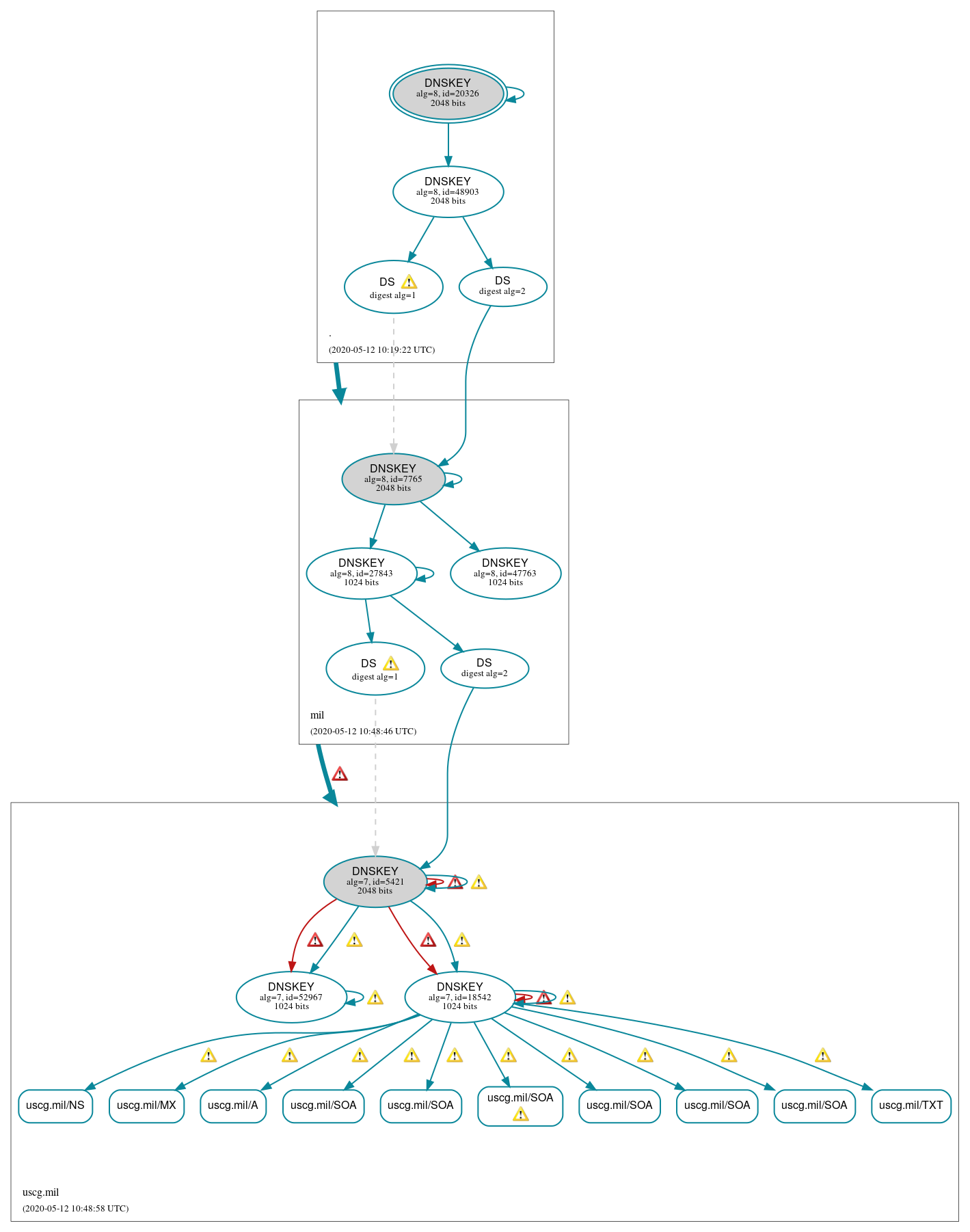 DNSSEC authentication graph