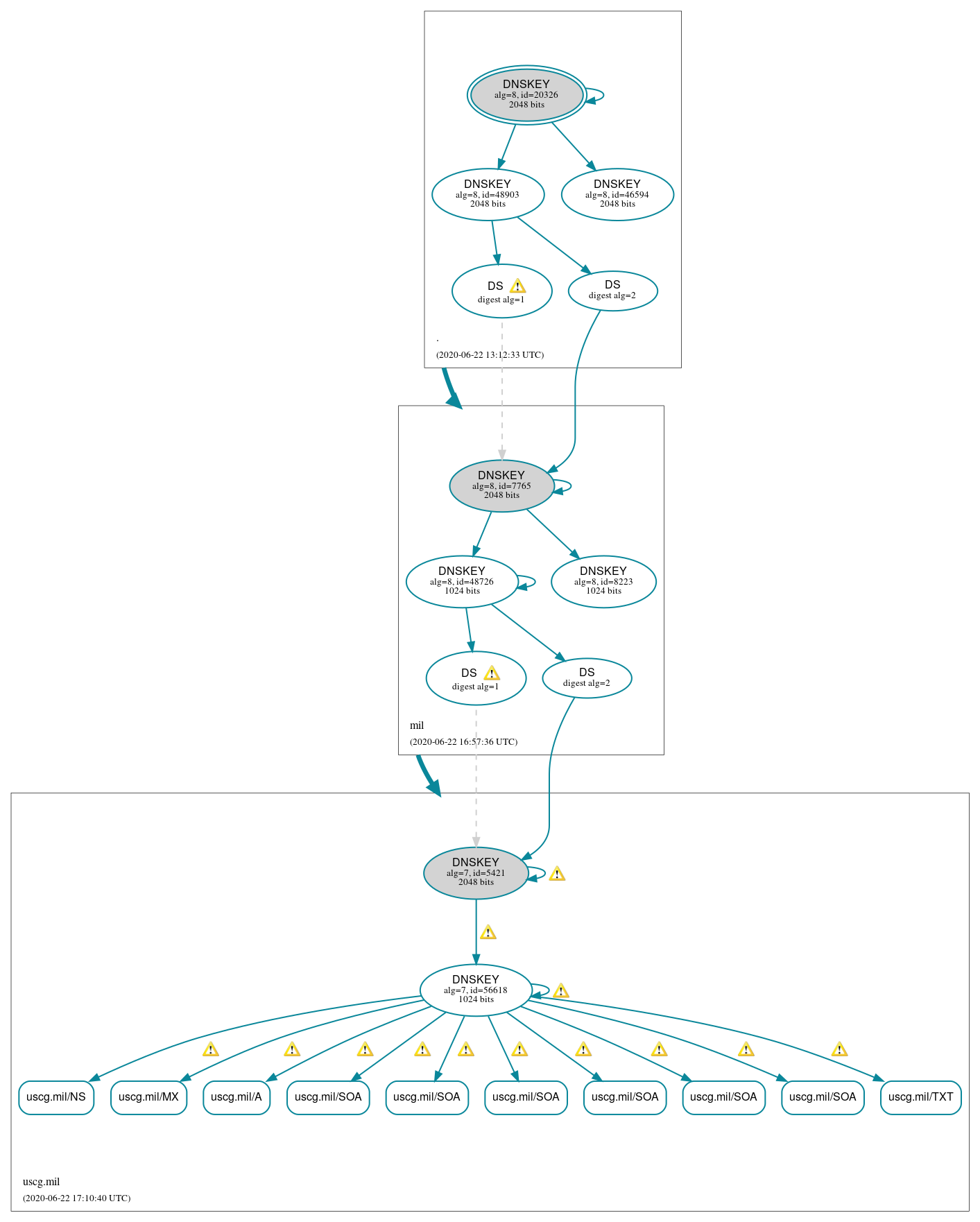 DNSSEC authentication graph