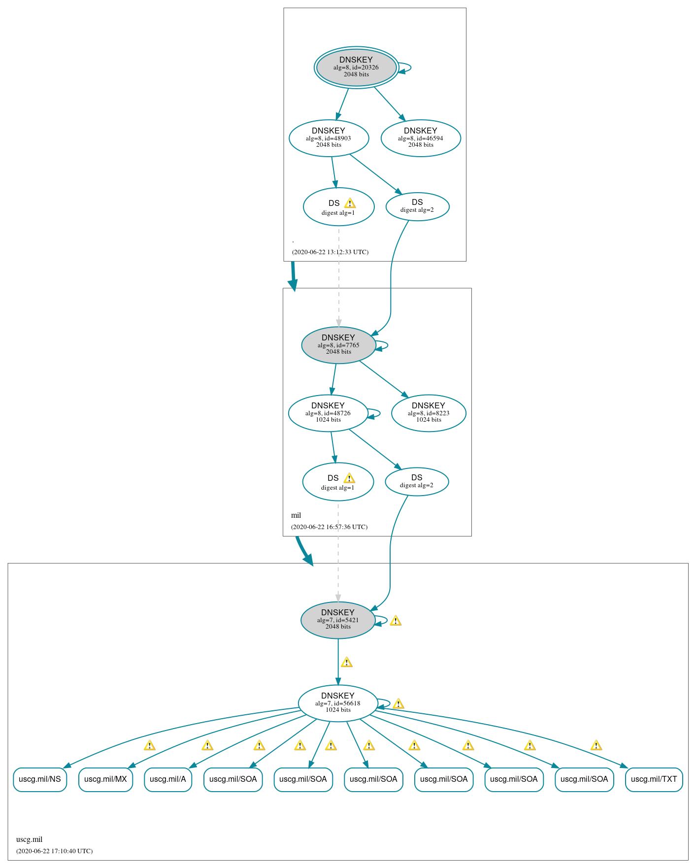 DNSSEC authentication graph