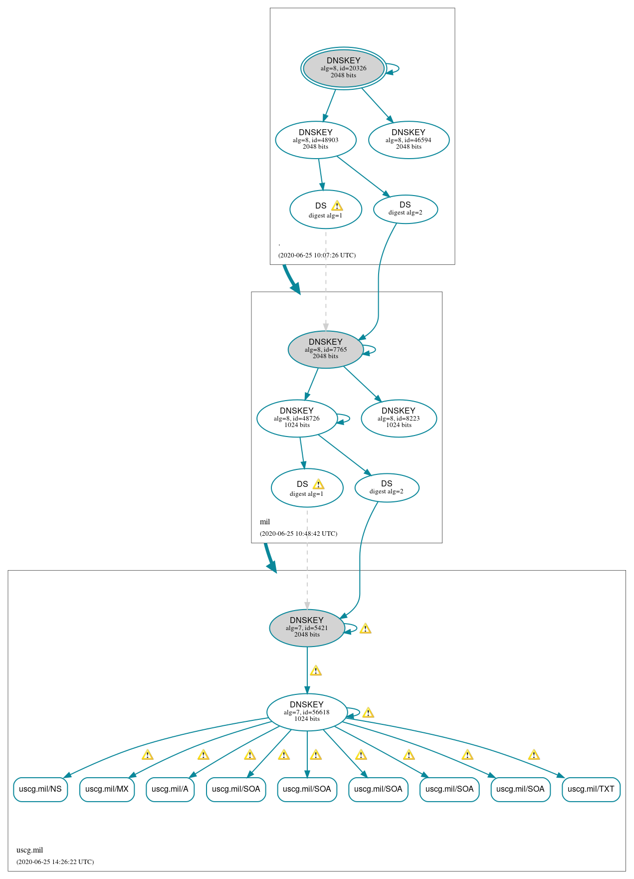 DNSSEC authentication graph