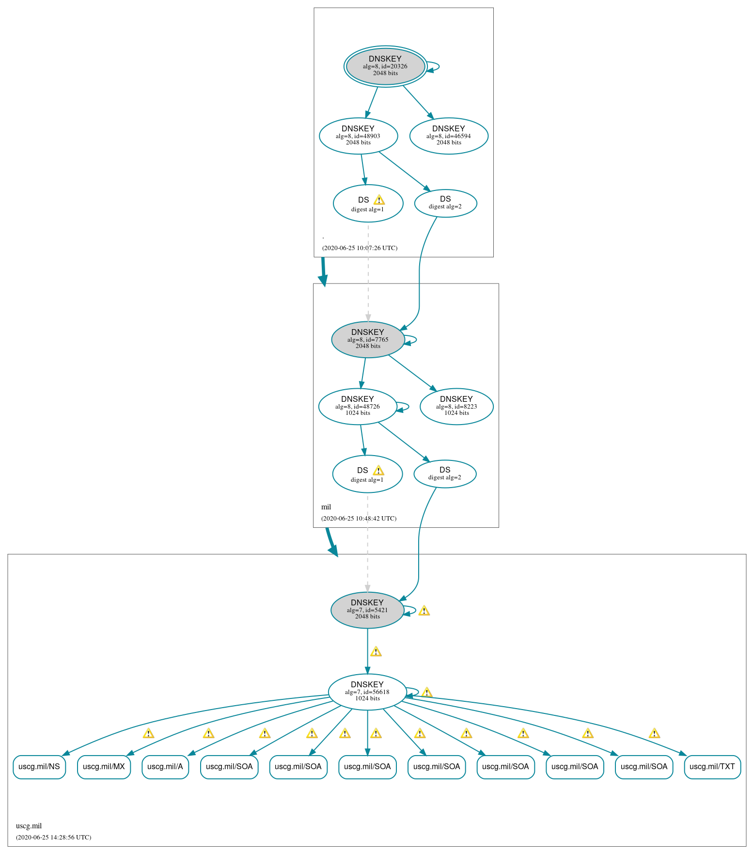 DNSSEC authentication graph