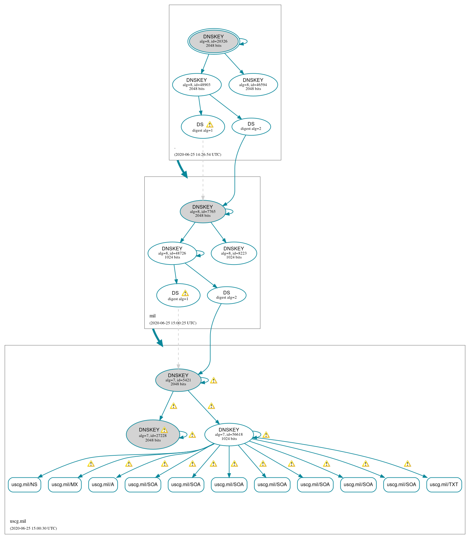 DNSSEC authentication graph