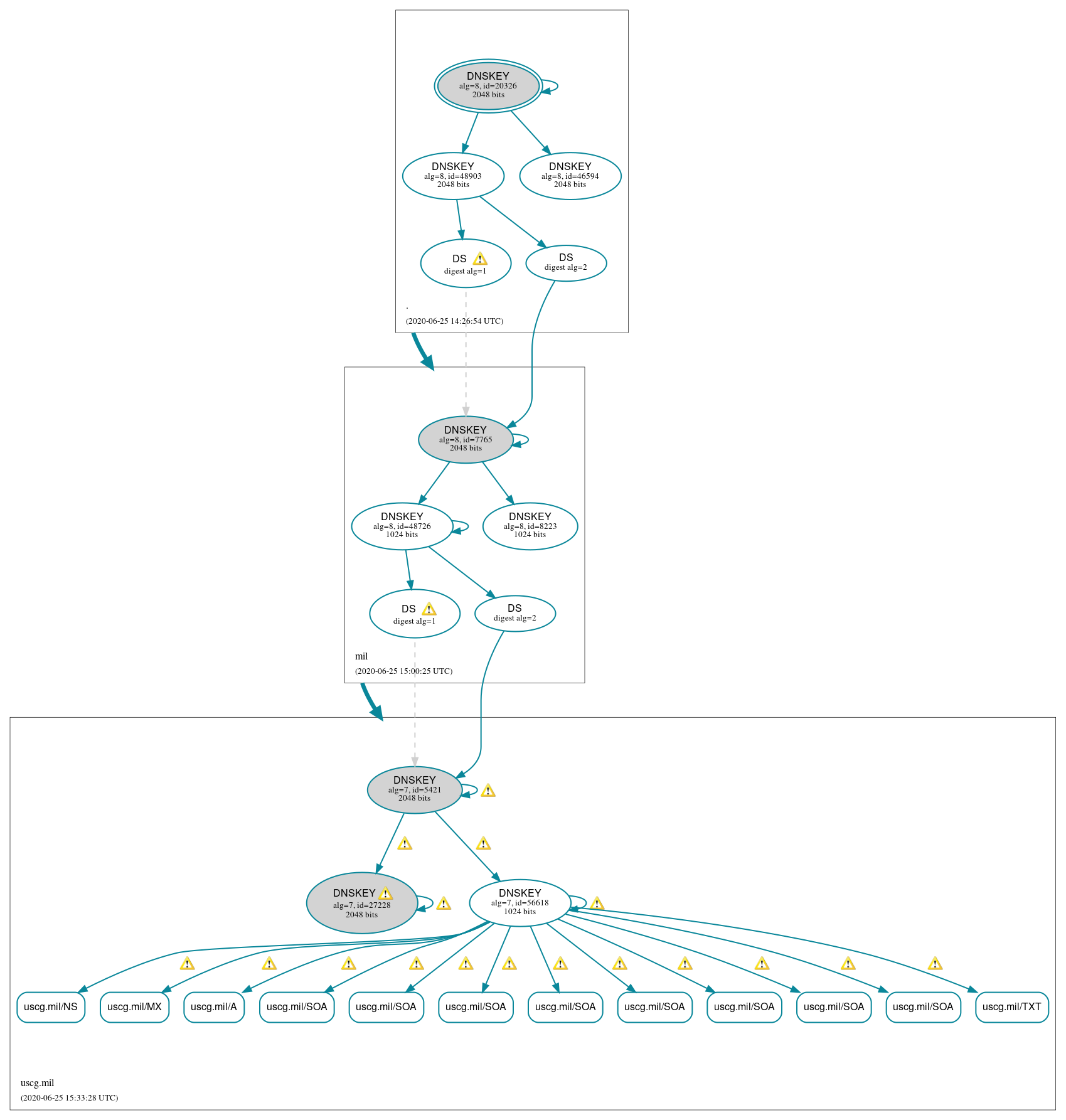 DNSSEC authentication graph