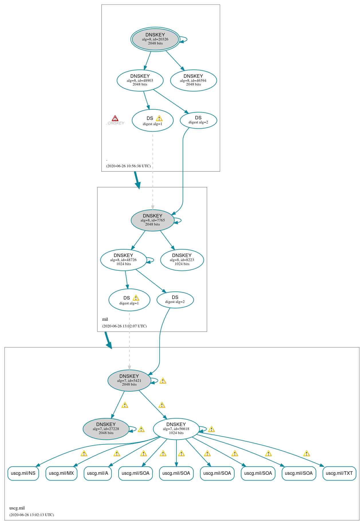 DNSSEC authentication graph