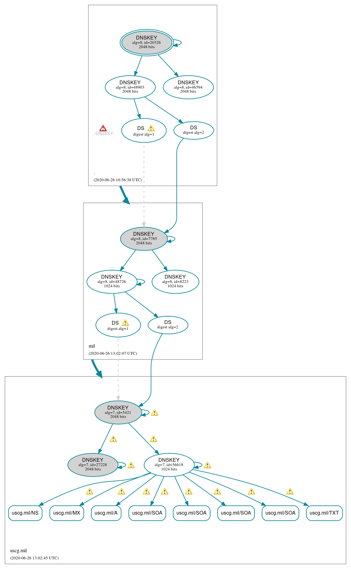 DNSSEC authentication graph