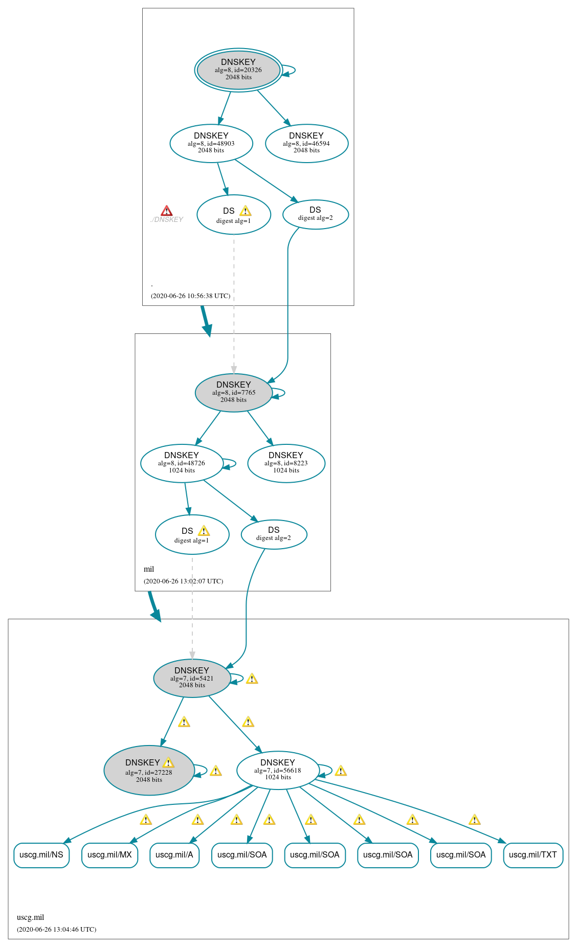 DNSSEC authentication graph