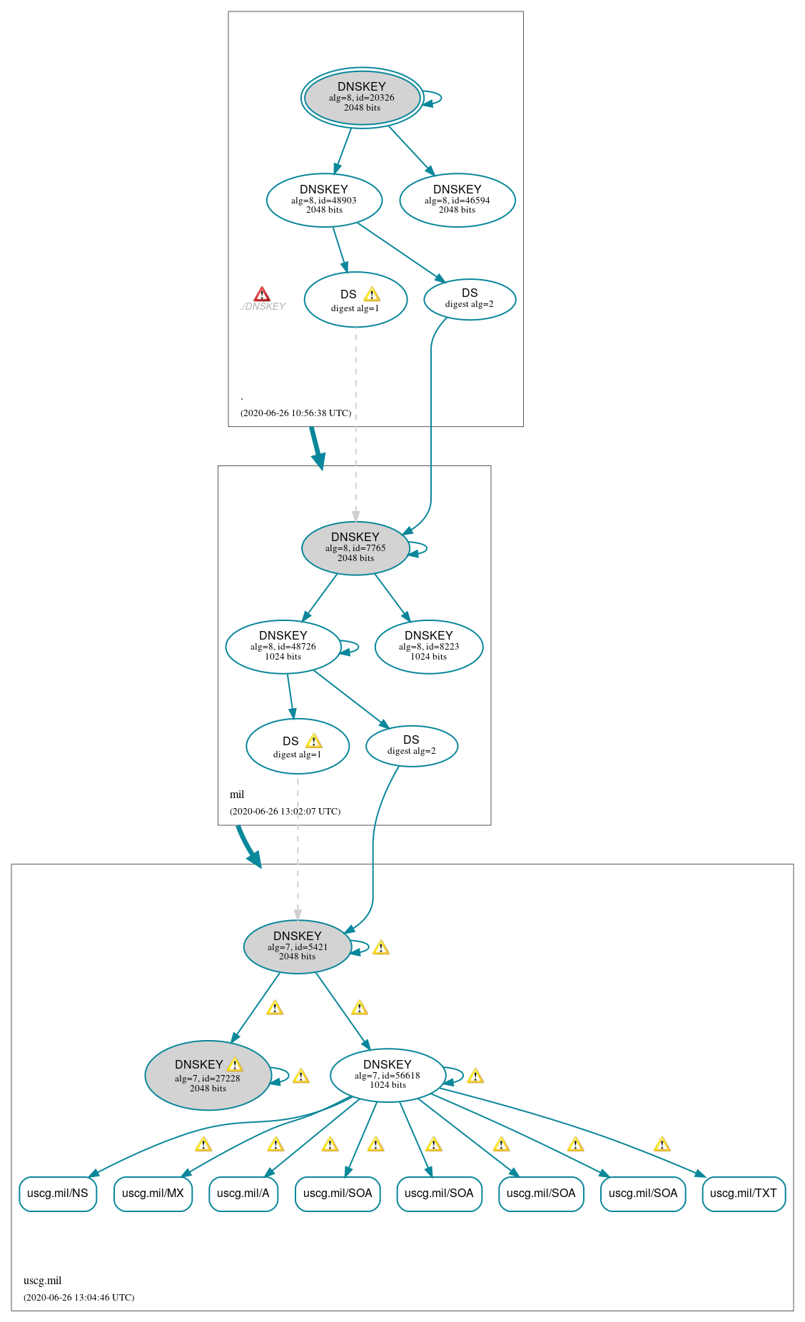 DNSSEC authentication graph