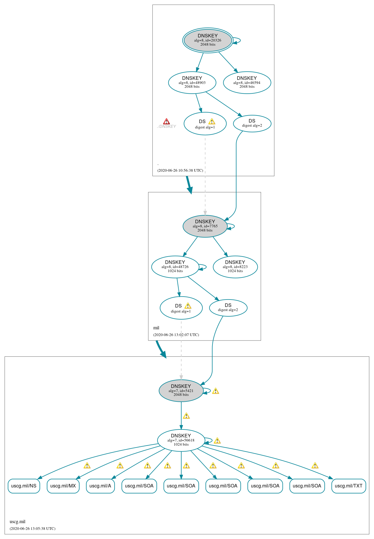 DNSSEC authentication graph