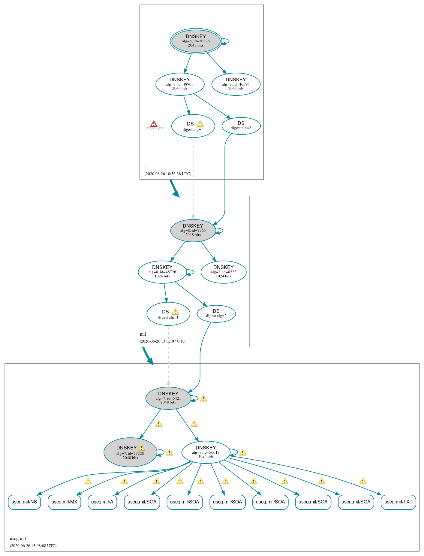 DNSSEC authentication graph