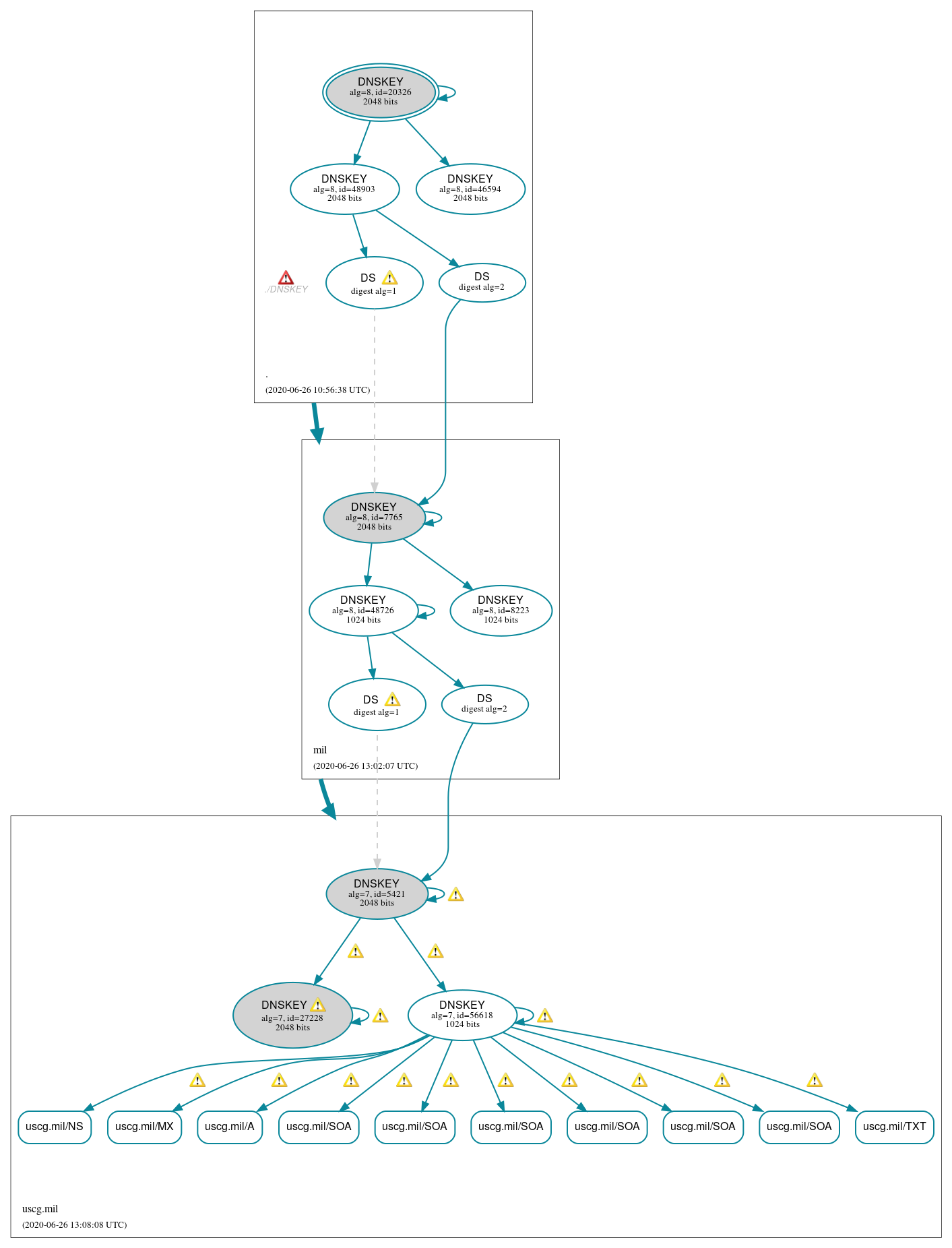 DNSSEC authentication graph