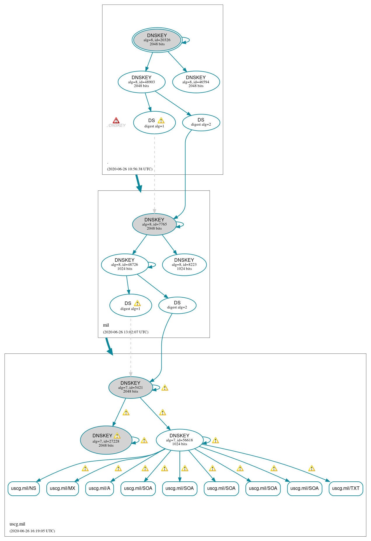 DNSSEC authentication graph