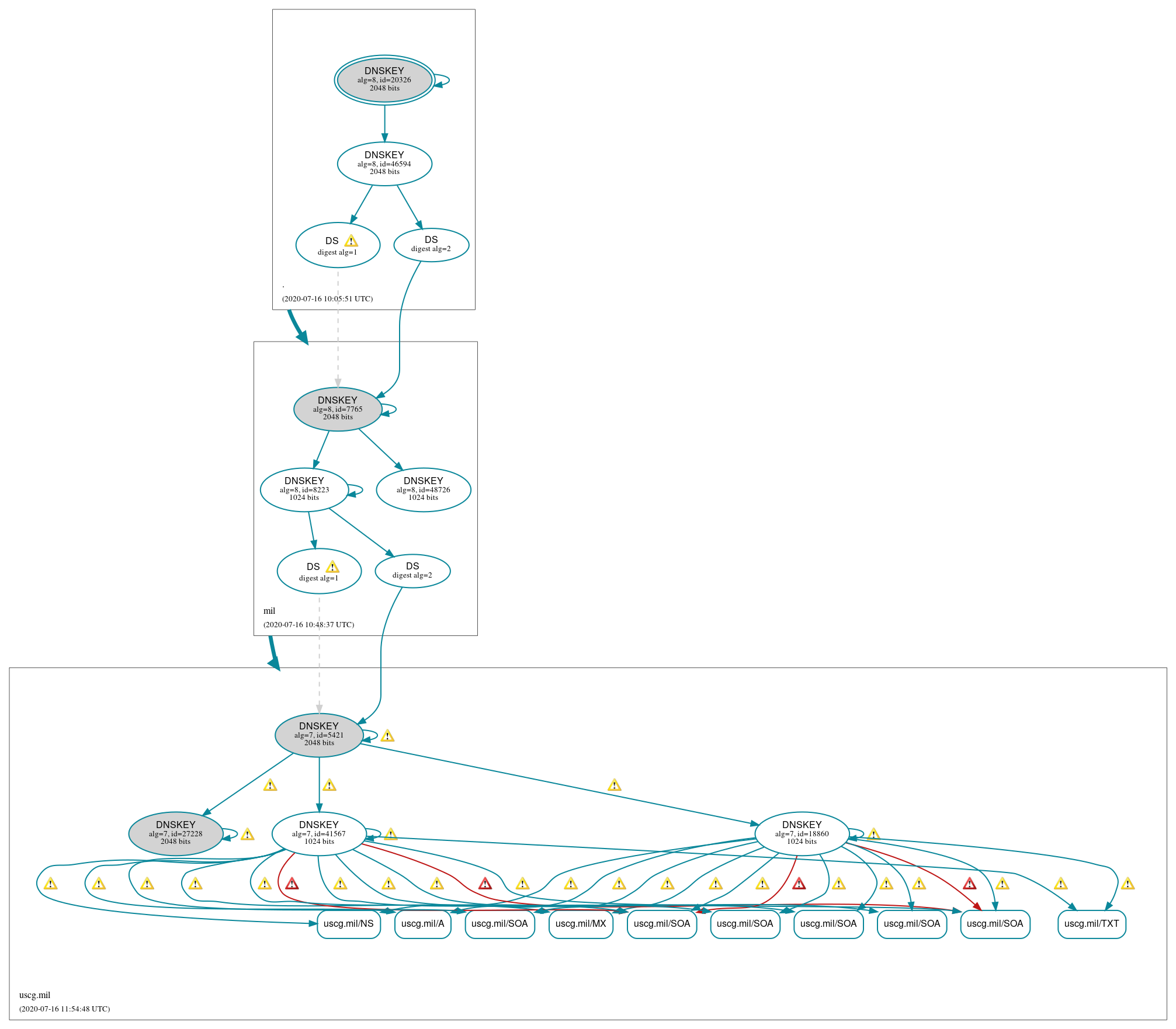 DNSSEC authentication graph