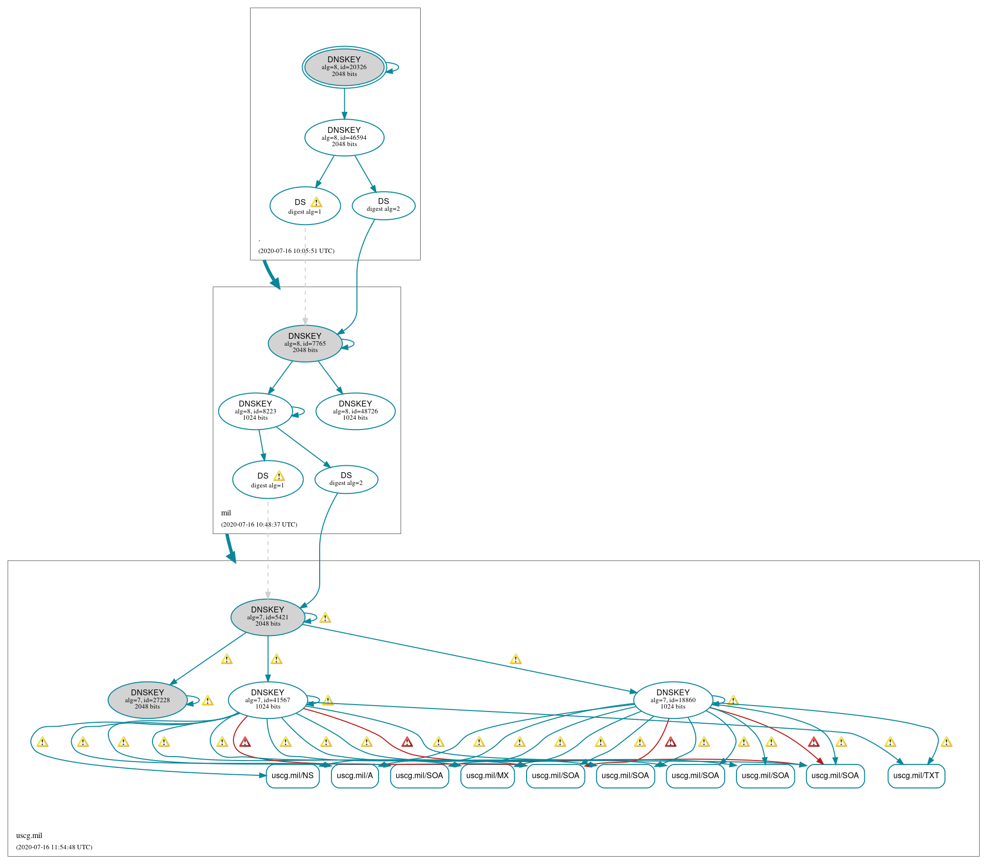 DNSSEC authentication graph