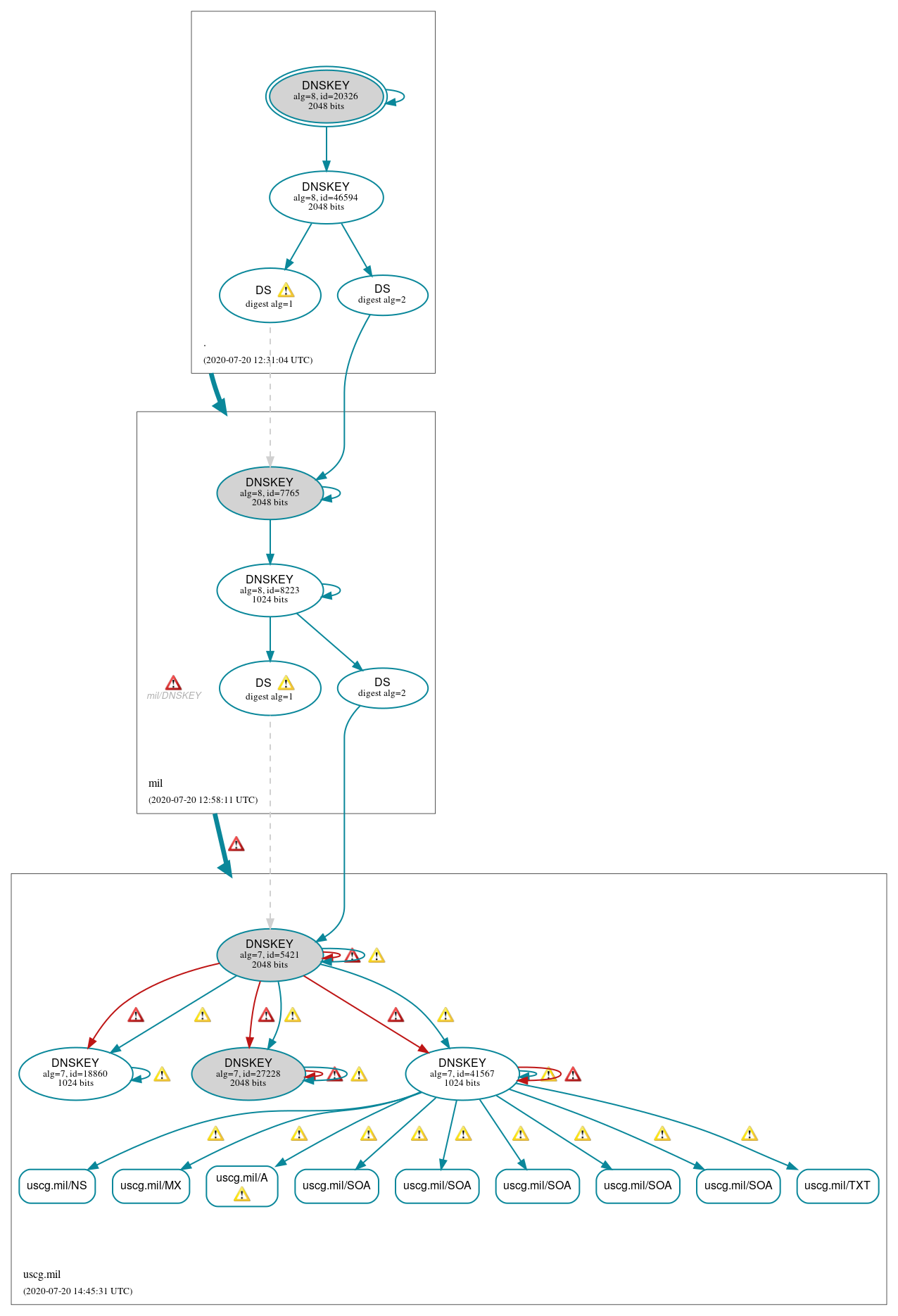 DNSSEC authentication graph